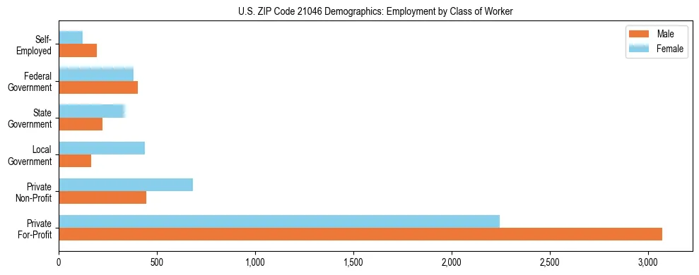 Horizontal bar chart showing employment distribution by class of worker and gender in US ZIP Code 21046, based on 2023 ACS data.