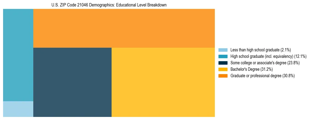 Treemap chart illustrating the educational attainment breakdown for population 25 years and over in US ZIP Code 21046.
