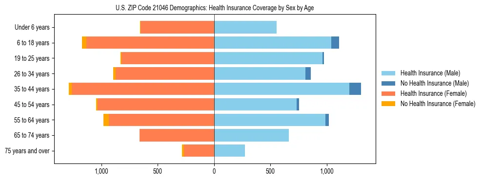 Pyramid chart showing health insurance coverage by age and sex in US ZIP Code 21046.