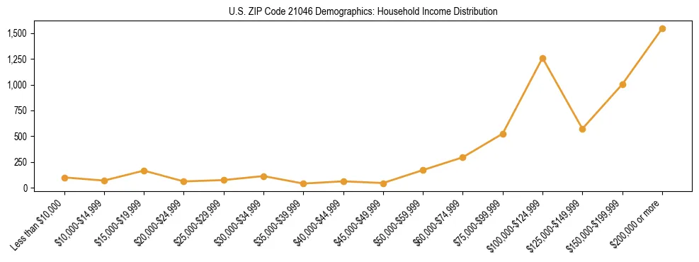 Horizontal bar chart showing household income distribution in US ZIP Code 21046.