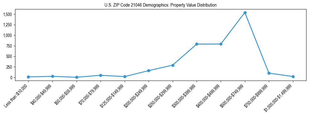 Line chart showing the distribution of property values for owner-occupied housing units in US ZIP Code 21046.