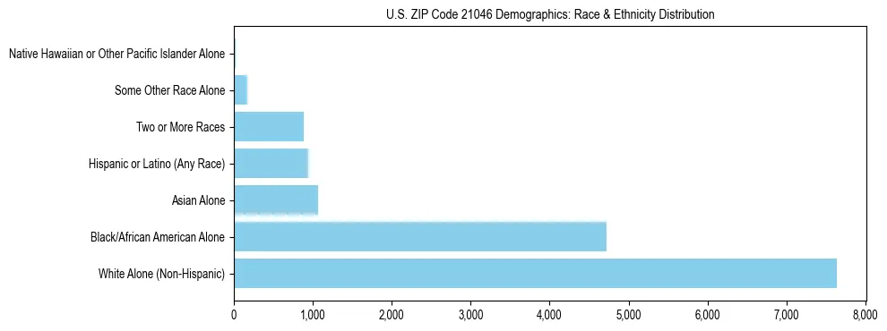 Race and Ethnicity Distribution Chart for US ZIP Code 21046