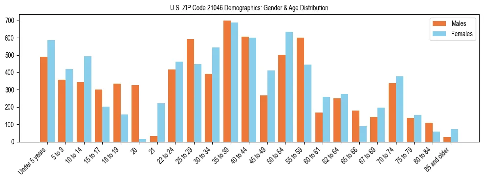 Bar chart showing the population distribution of US ZIP Code 21046 by age group and gender, based on 2023 ACS data.