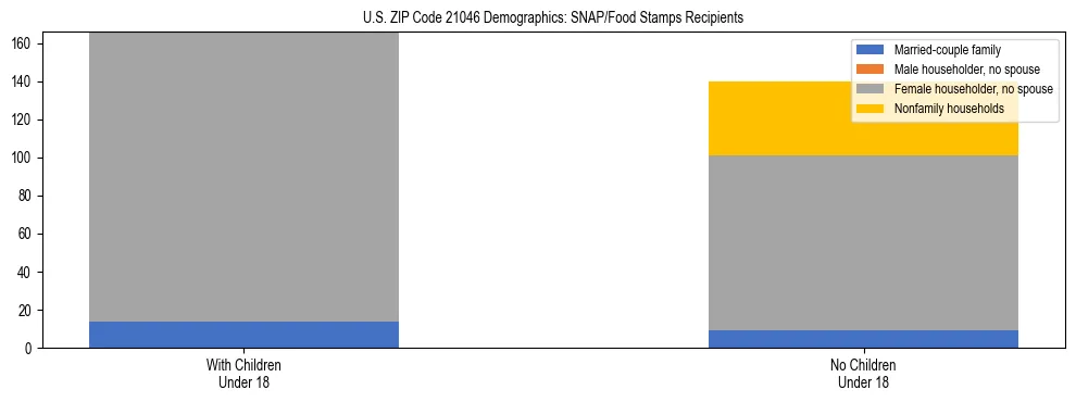 Stacked bar chart showing SNAP/Food Stamps recipient household composition by presence of children under 18 in US ZIP Code 21046, based on 2023 ACS data.