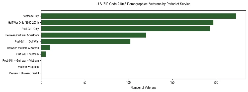 Horizontal bar chart showing veteran distribution by period of military service in US ZIP Code 21046, based on 2023 ACS data.