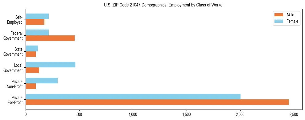Horizontal bar chart showing employment distribution by class of worker and gender in US ZIP Code 21047, based on 2023 ACS data.
