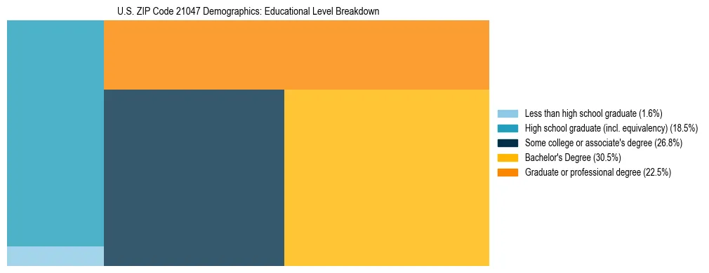 Treemap chart illustrating the educational attainment breakdown for population 25 years and over in US ZIP Code 21047.