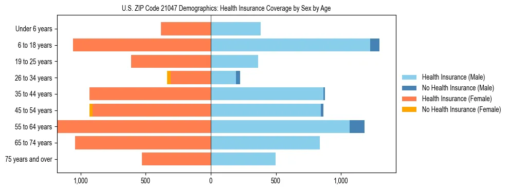 Pyramid chart showing health insurance coverage by age and sex in US ZIP Code 21047.