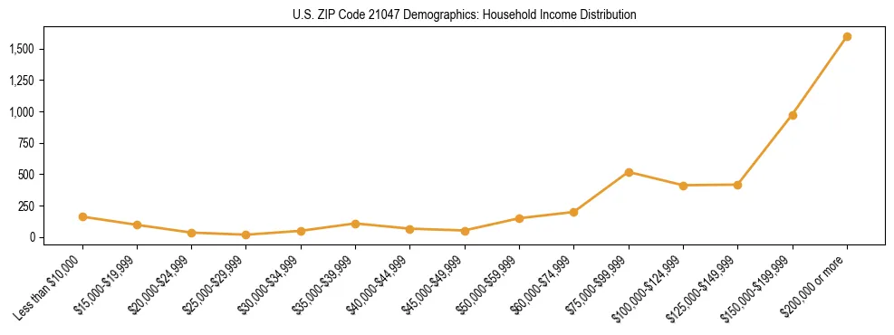 Horizontal bar chart showing household income distribution in US ZIP Code 21047.