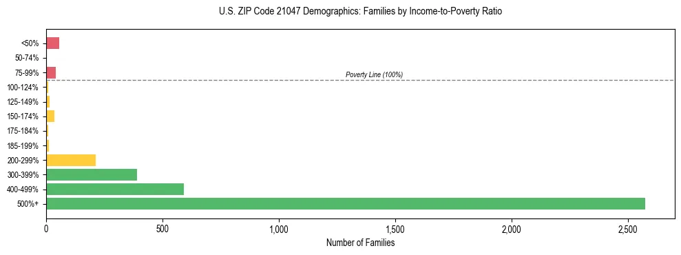 Horizontal bar chart showing family distribution by income-to-poverty ratio in US ZIP Code 21047, based on 2023 ACS data.