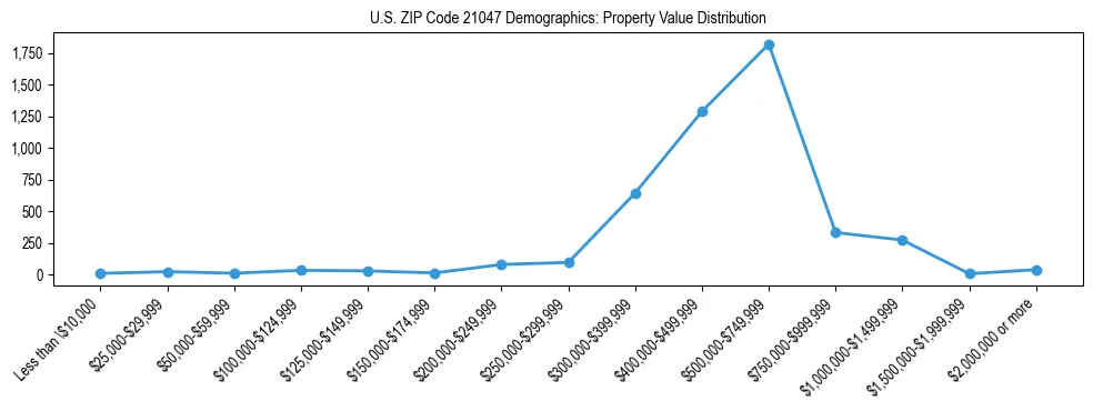Line chart showing the distribution of property values for owner-occupied housing units in US ZIP Code 21047.