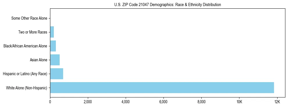 Race and Ethnicity Distribution Chart for US ZIP Code 21047