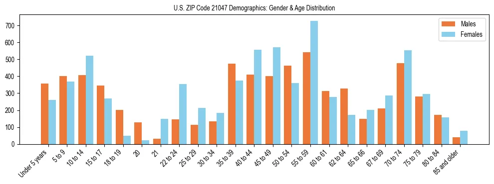 Bar chart showing the population distribution of US ZIP Code 21047 by age group and gender, based on 2023 ACS data.