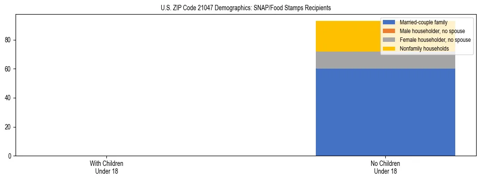 Stacked bar chart showing SNAP/Food Stamps recipient household composition by presence of children under 18 in US ZIP Code 21047, based on 2023 ACS data.