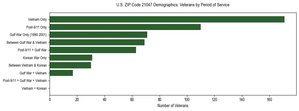 Horizontal bar chart showing veteran distribution by period of military service in US ZIP Code 21047, based on 2023 ACS data.