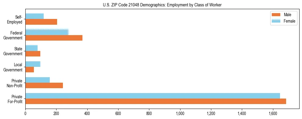Horizontal bar chart showing employment distribution by class of worker and gender in US ZIP Code 21048, based on 2023 ACS data.