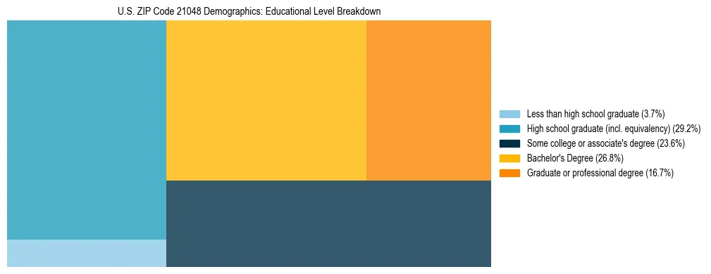 Treemap chart illustrating the educational attainment breakdown for population 25 years and over in US ZIP Code 21048.
