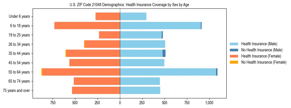 Pyramid chart showing health insurance coverage by age and sex in US ZIP Code 21048.