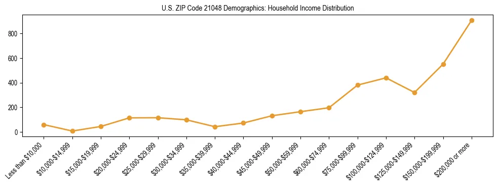 Horizontal bar chart showing household income distribution in US ZIP Code 21048.