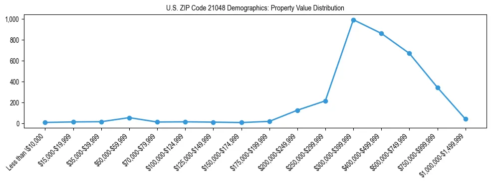 Line chart showing the distribution of property values for owner-occupied housing units in US ZIP Code 21048.