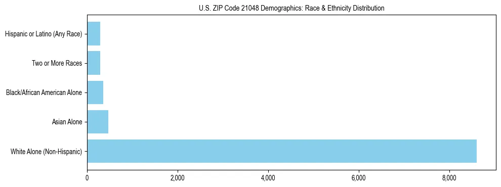 Race and Ethnicity Distribution Chart for US ZIP Code 21048