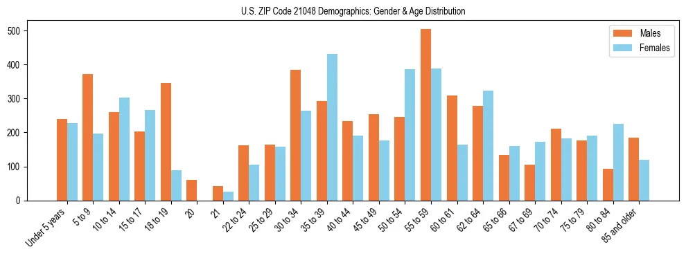 Bar chart showing the population distribution of US ZIP Code 21048 by age group and gender, based on 2023 ACS data.