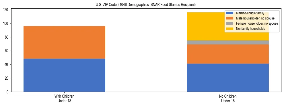 Stacked bar chart showing SNAP/Food Stamps recipient household composition by presence of children under 18 in US ZIP Code 21048, based on 2023 ACS data.