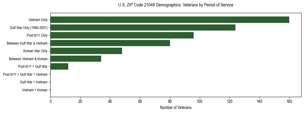 Horizontal bar chart showing veteran distribution by period of military service in US ZIP Code 21048, based on 2023 ACS data.