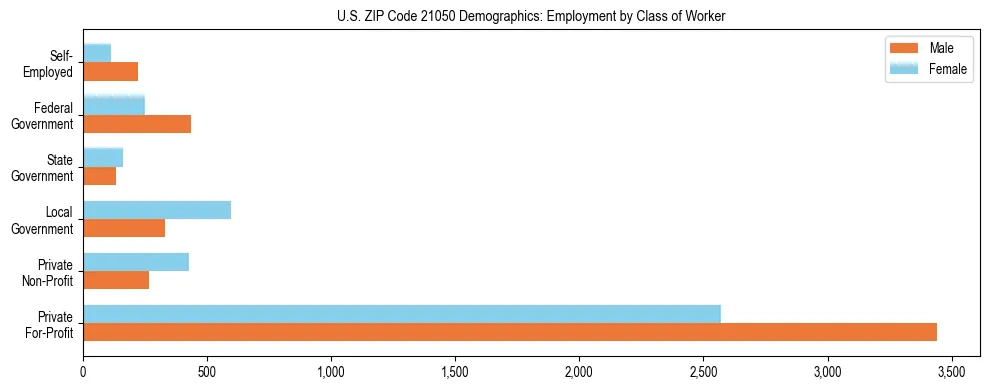 Horizontal bar chart showing employment distribution by class of worker and gender in US ZIP Code 21050, based on 2023 ACS data.