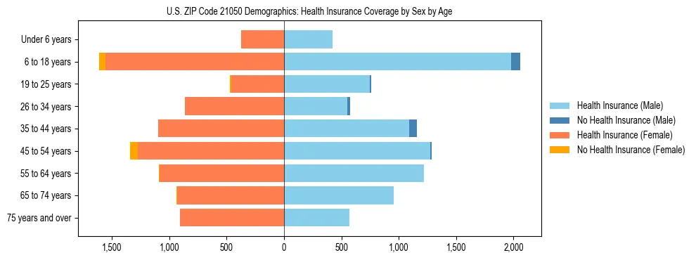 Pyramid chart showing health insurance coverage by age and sex in US ZIP Code 21050.