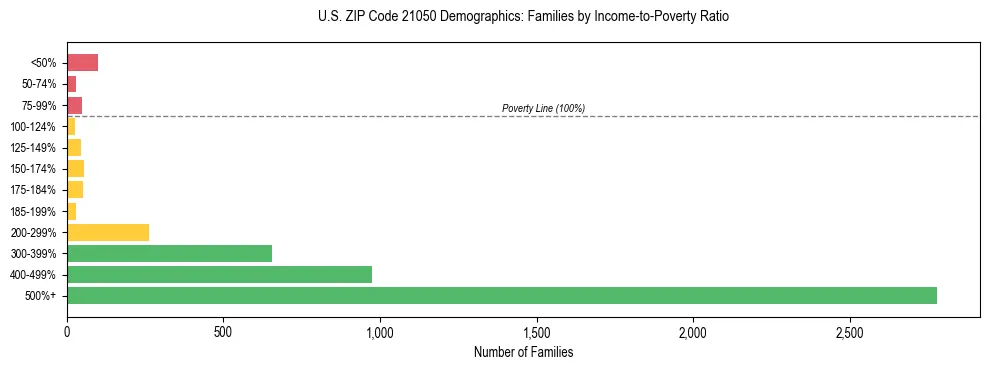 Horizontal bar chart showing family distribution by income-to-poverty ratio in US ZIP Code 21050, based on 2023 ACS data.