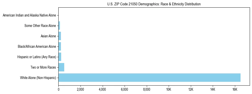Race and Ethnicity Distribution Chart for US ZIP Code 21050
