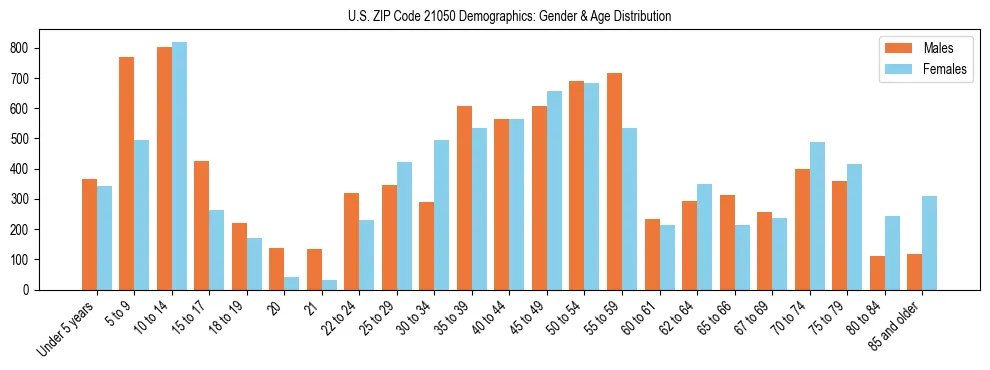 Bar chart showing the population distribution of US ZIP Code 21050 by age group and gender, based on 2023 ACS data.