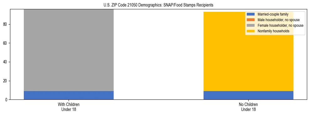 Stacked bar chart showing SNAP/Food Stamps recipient household composition by presence of children under 18 in US ZIP Code 21050, based on 2023 ACS data.