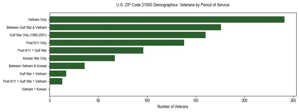 Horizontal bar chart showing veteran distribution by period of military service in US ZIP Code 21050, based on 2023 ACS data.