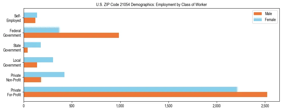 Horizontal bar chart showing employment distribution by class of worker and gender in US ZIP Code 21054, based on 2023 ACS data.