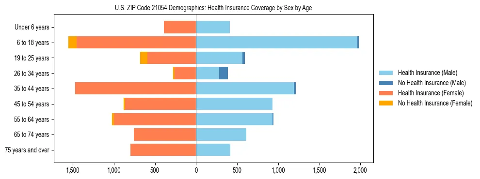 Pyramid chart showing health insurance coverage by age and sex in US ZIP Code 21054.