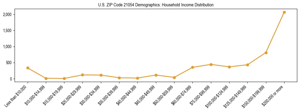 Horizontal bar chart showing household income distribution in US ZIP Code 21054.