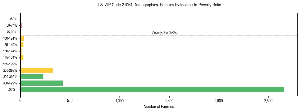Horizontal bar chart showing family distribution by income-to-poverty ratio in US ZIP Code 21054, based on 2023 ACS data.