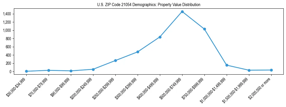 Line chart showing the distribution of property values for owner-occupied housing units in US ZIP Code 21054.