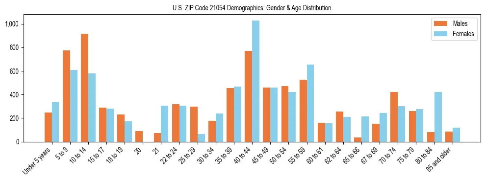 Bar chart showing the population distribution of US ZIP Code 21054 by age group and gender, based on 2023 ACS data.