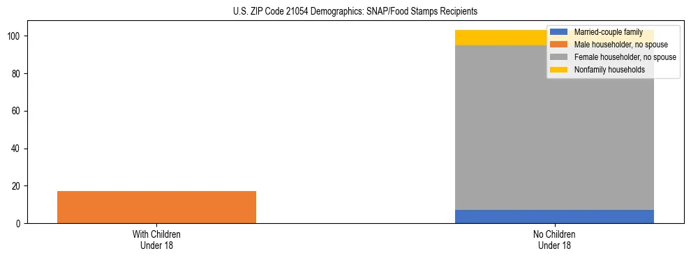 Stacked bar chart showing SNAP/Food Stamps recipient household composition by presence of children under 18 in US ZIP Code 21054, based on 2023 ACS data.