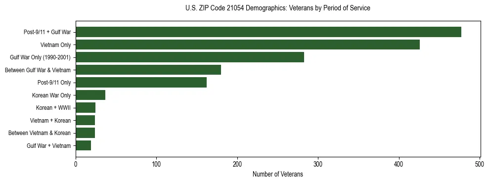 Horizontal bar chart showing veteran distribution by period of military service in US ZIP Code 21054, based on 2023 ACS data.