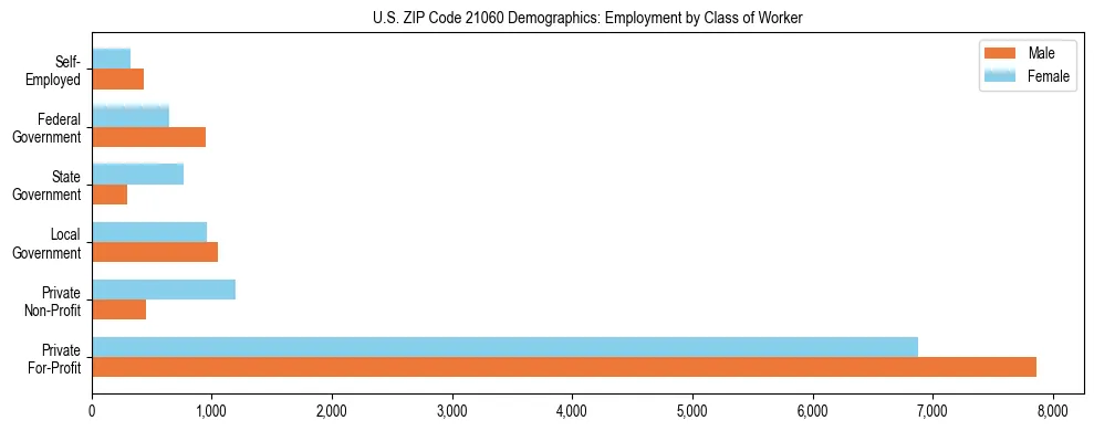 Horizontal bar chart showing employment distribution by class of worker and gender in US ZIP Code 21060, based on 2023 ACS data.