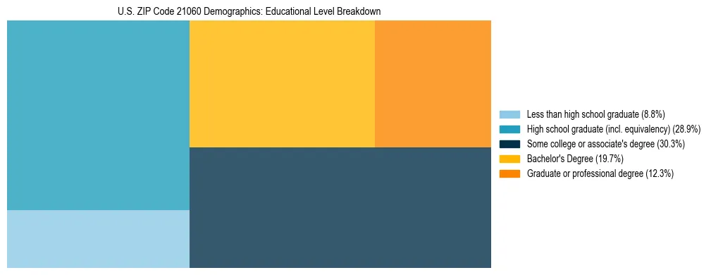 Treemap chart illustrating the educational attainment breakdown for population 25 years and over in US ZIP Code 21060.
