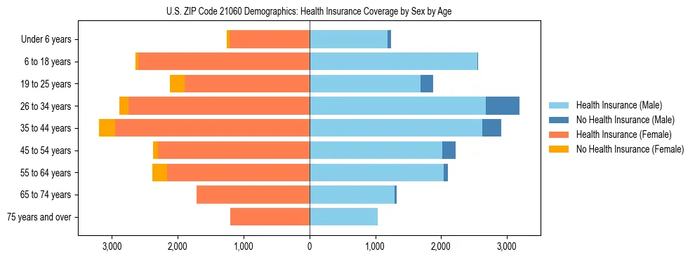 Pyramid chart showing health insurance coverage by age and sex in US ZIP Code 21060.