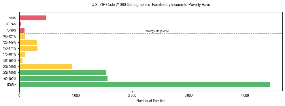 Horizontal bar chart showing family distribution by income-to-poverty ratio in US ZIP Code 21060, based on 2023 ACS data.