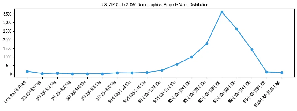 Line chart showing the distribution of property values for owner-occupied housing units in US ZIP Code 21060.