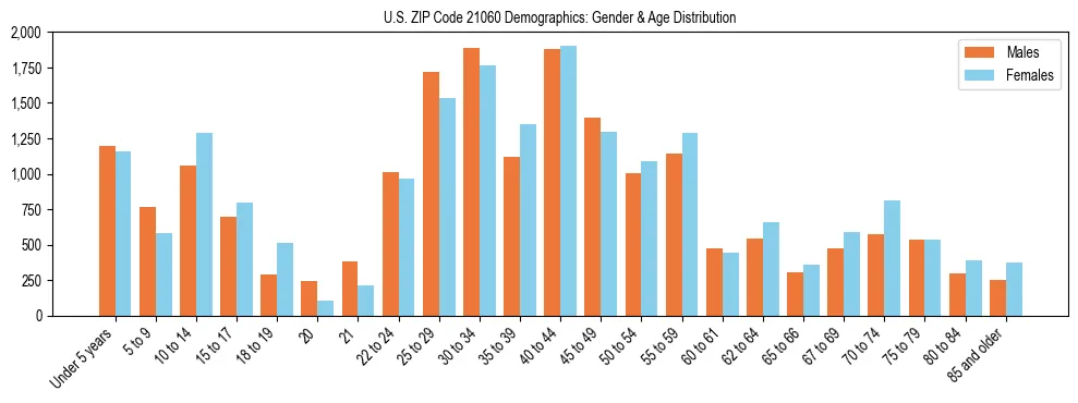 Bar chart showing the population distribution of US ZIP Code 21060 by age group and gender, based on 2023 ACS data.