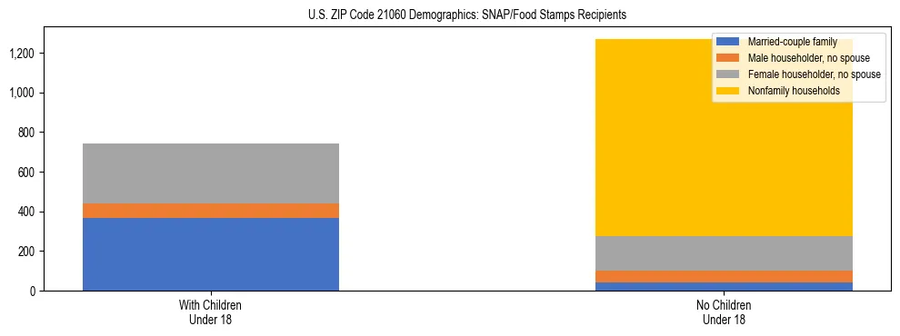 Stacked bar chart showing SNAP/Food Stamps recipient household composition by presence of children under 18 in US ZIP Code 21060, based on 2023 ACS data.